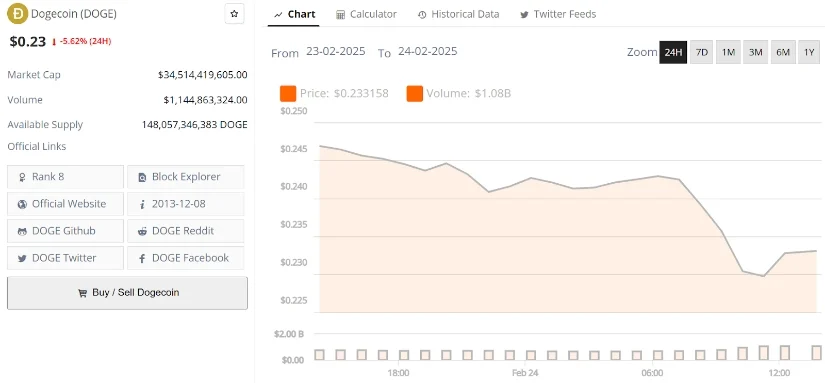 狗狗币价格预计跌破0.20美元