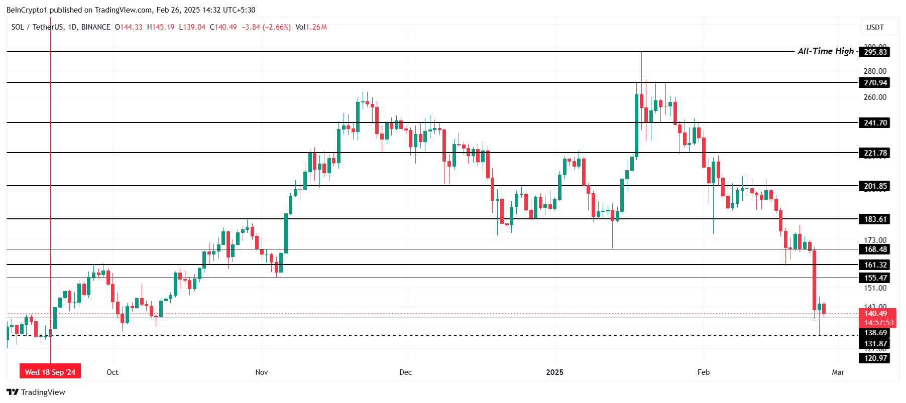 SOL价格暴跌至140 美元，因投资者恐慌而失去动力