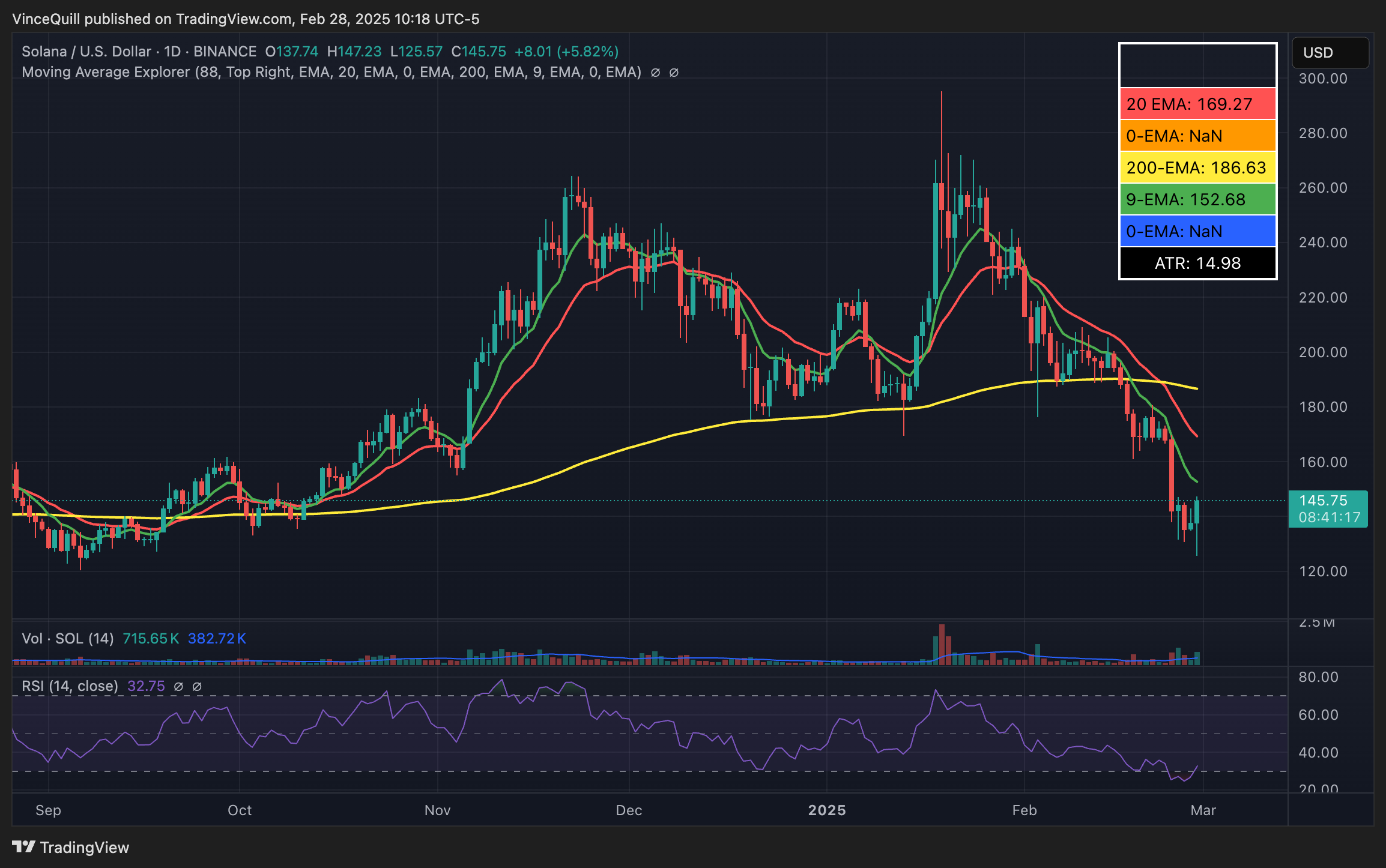 XCN币价格面临15%的跌幅，投资者因恐惧而撤退