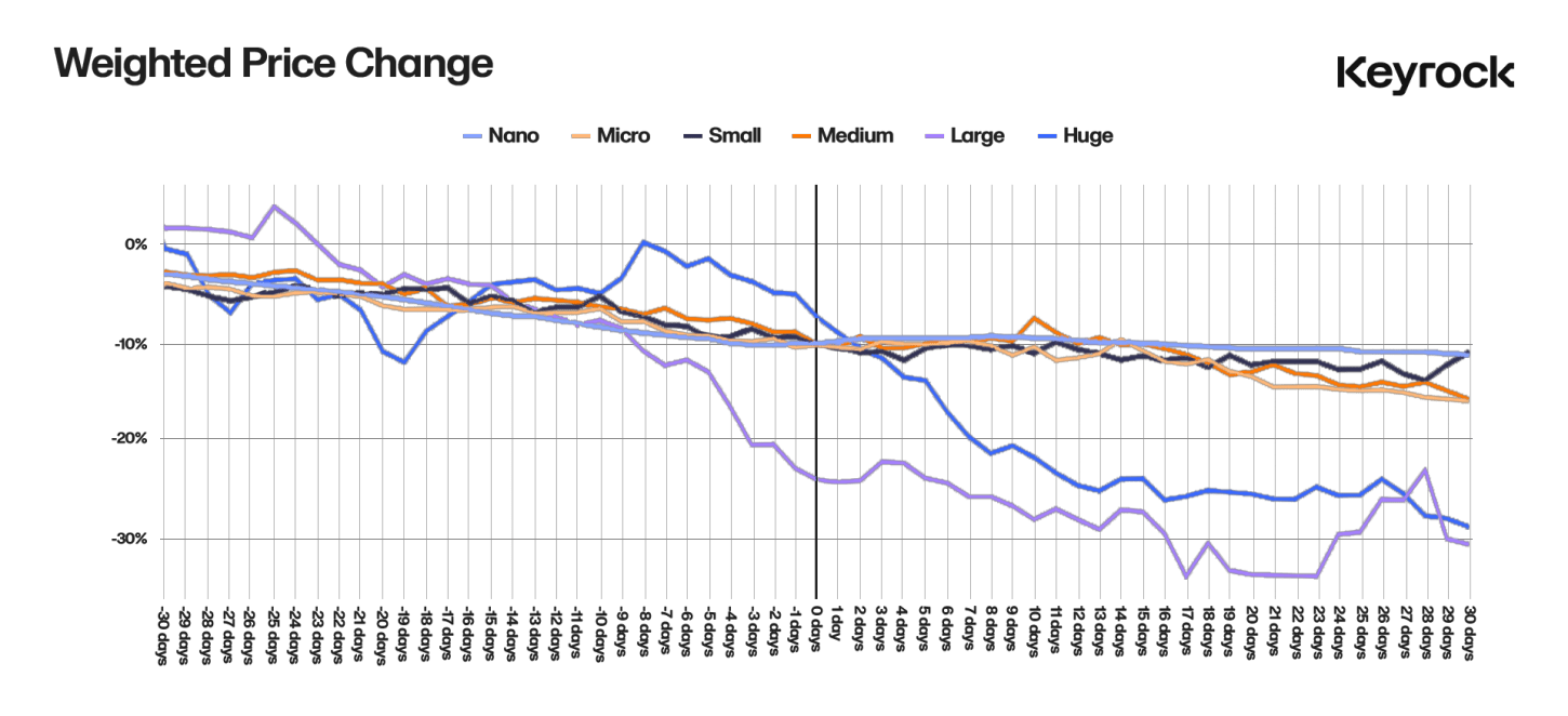 SOL RSI跌至2023年低点后，SOL币行情上涨16%