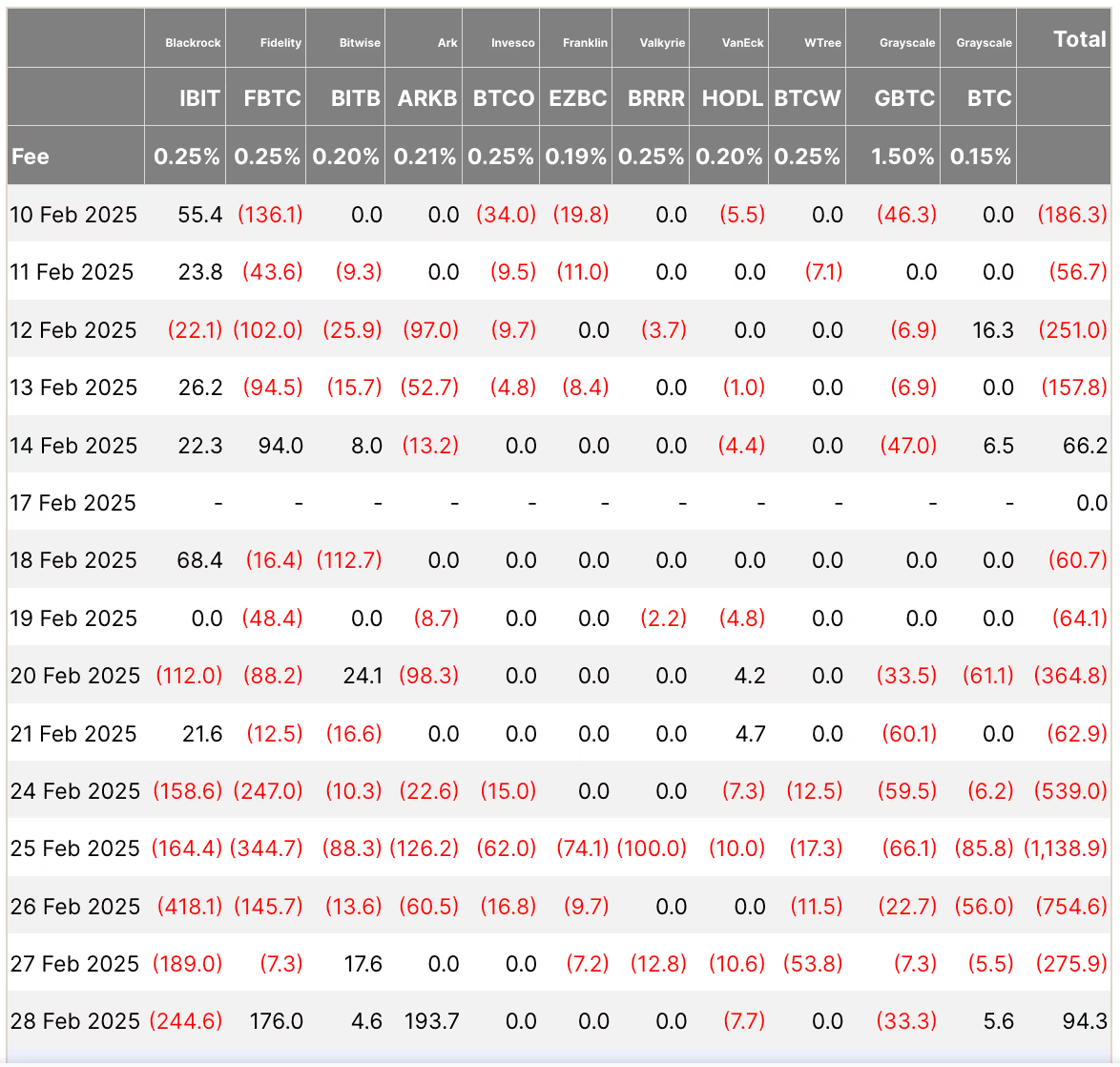 比特币ETF终于结束了连续八天32亿美元资金流出的局面，流入资金达到9430万美元
