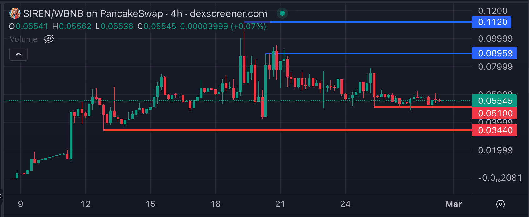 3月份值得关注的3种有潜力的数字货币