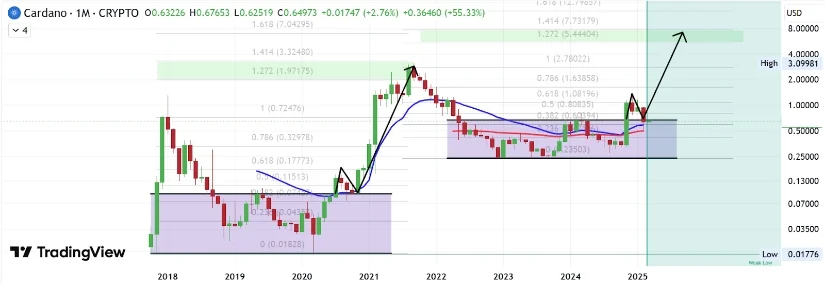 特朗普宣布加密储备策略后，ADA币价格暴涨60%