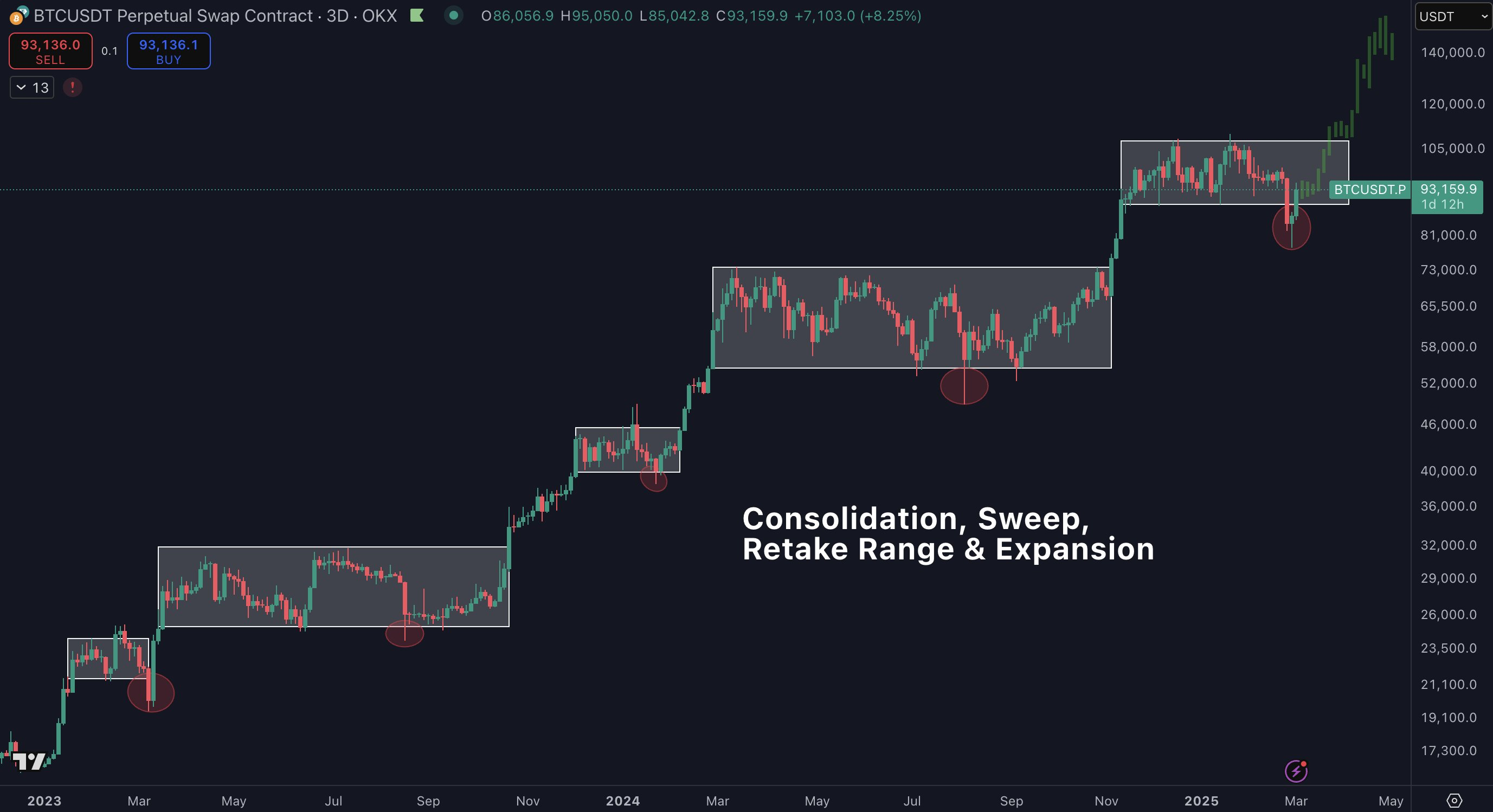 加密货币市场数小时内清算1.5亿美元，比特币价格回落