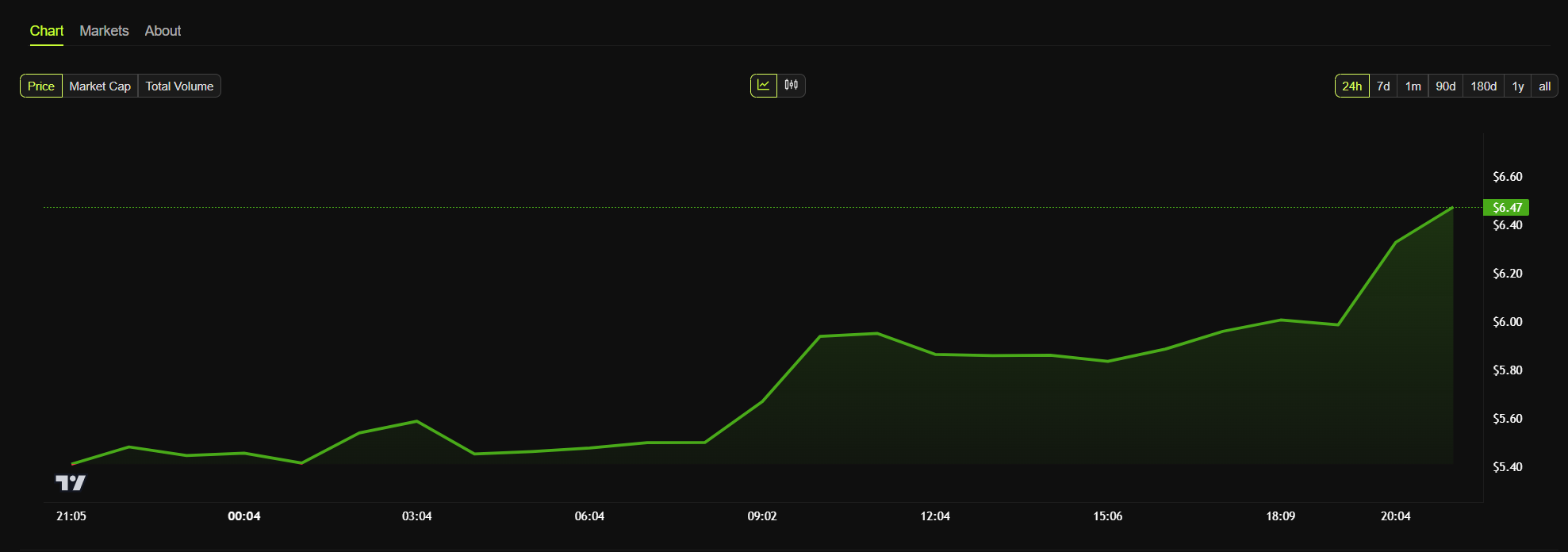 APT币行情上涨18%，Bitwise申请加入Aptos ETF