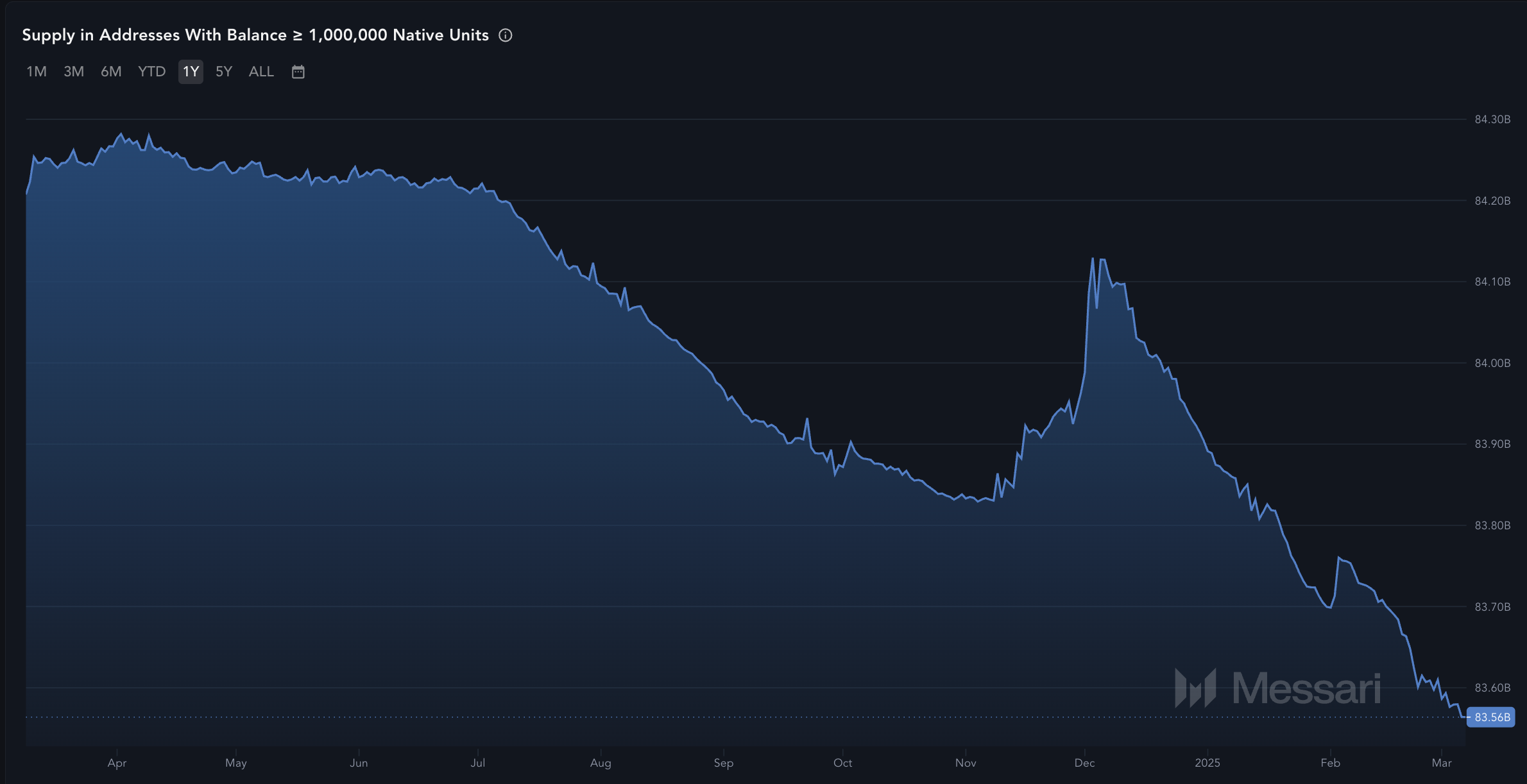 数字资产储备政策不及市场预期，瑞波币XRP价格面临再次下跌20%的风险