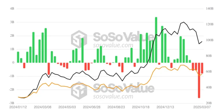 加密投资产品流出量达47.5亿美元，美国投资者领跌