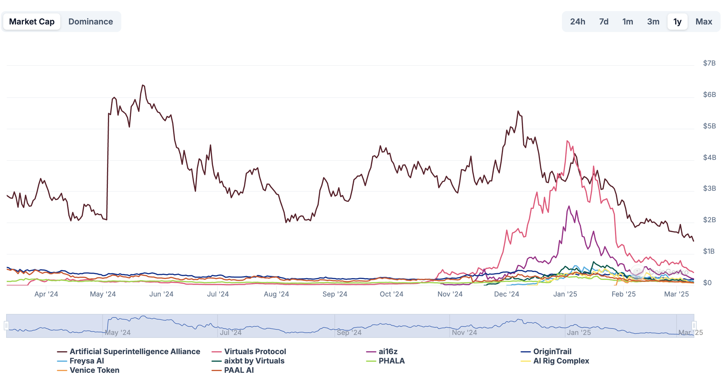AI代理市场暴跌77%,但未来能否东山再起?插图 AI代理市场暴跌77%,但未来能否东山再起?