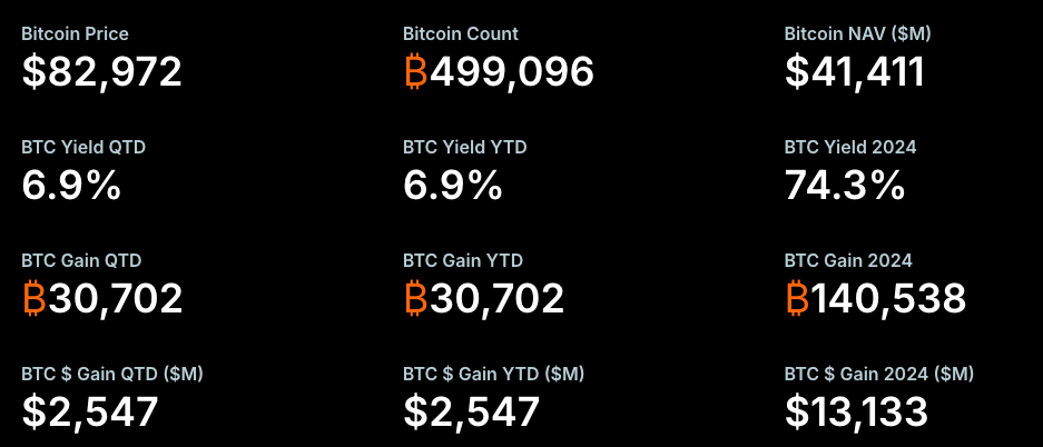 Michael Saylor筹集高达210亿美元来购买更多比特币