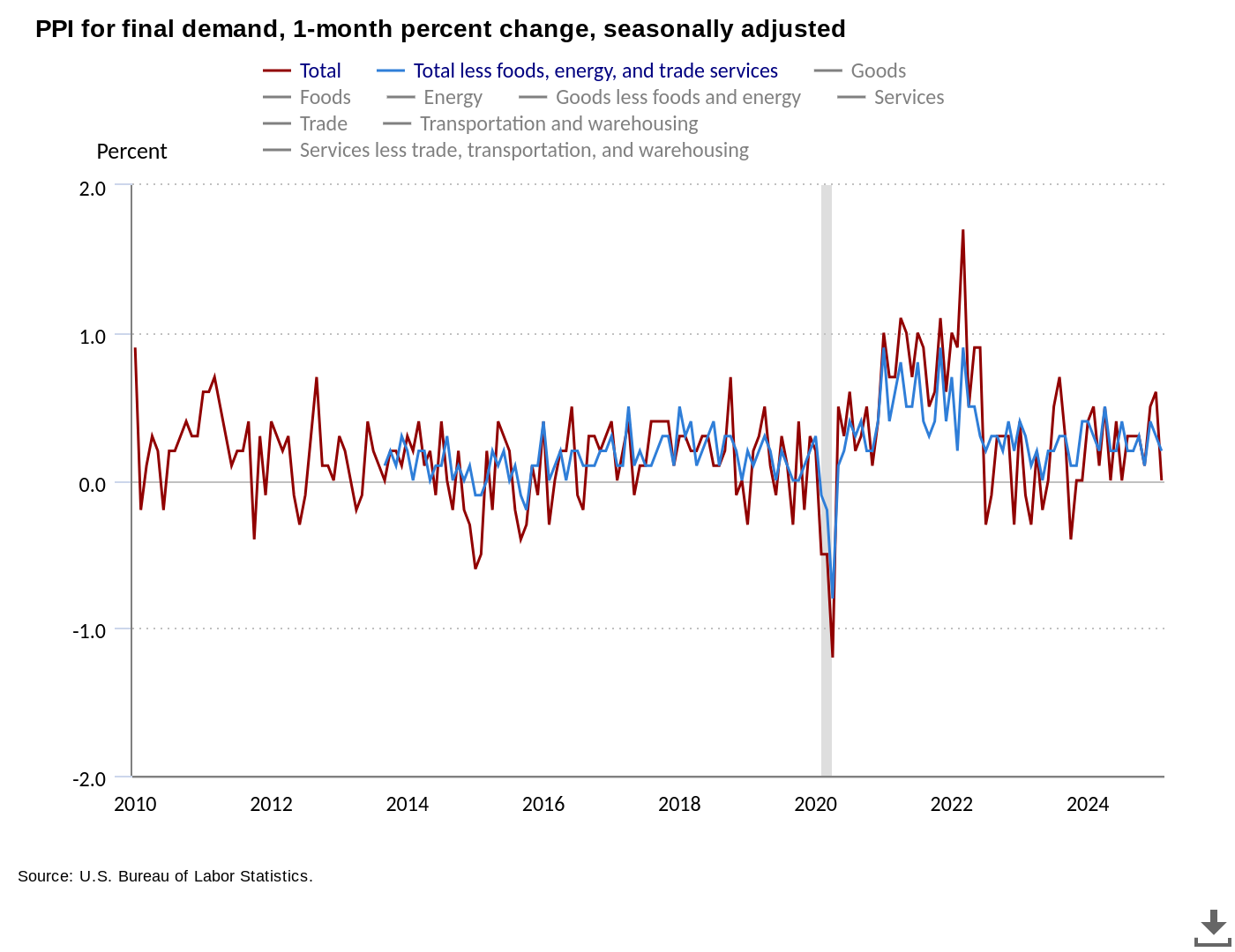 通胀下降加剧美国贸易战担忧,比特币价格下跌2%插图 通胀下降加剧美国贸易战担忧,比特币价格下跌2%