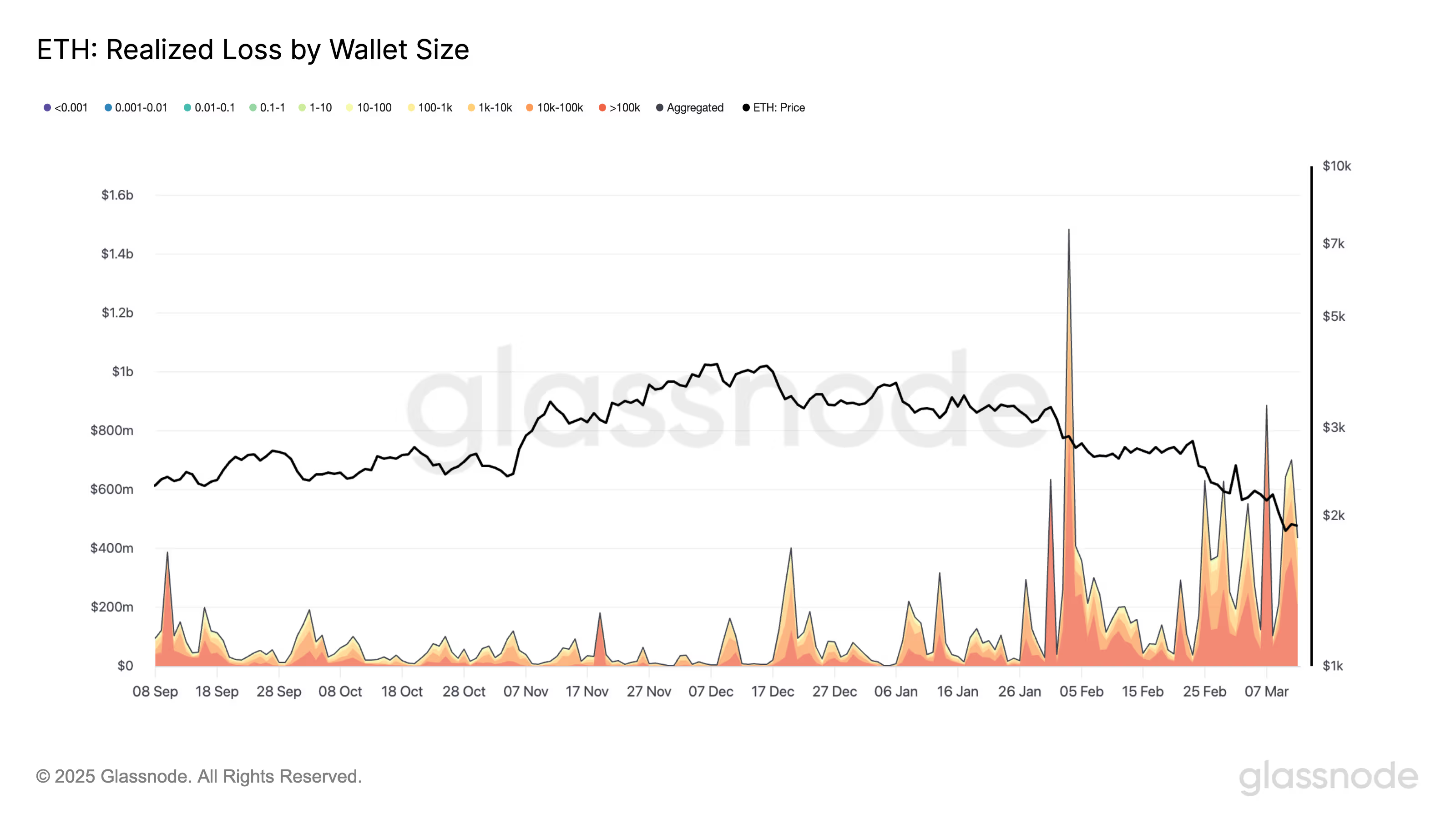 CryptoQuant：以太坊三个月内活跃销售量创纪录