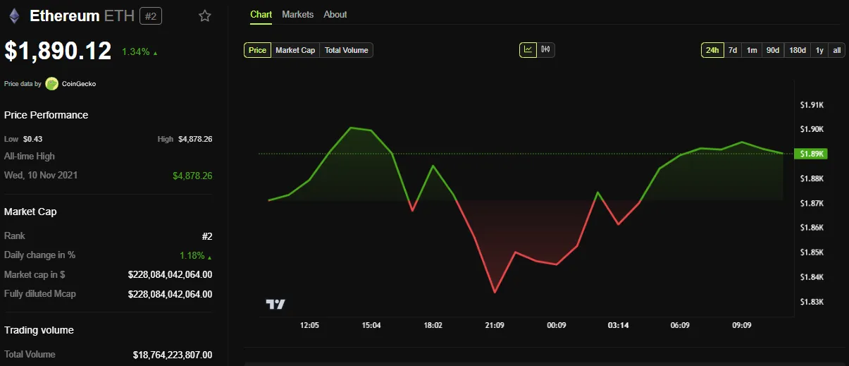 以太坊的市场主导地位跌至 2020 年最低点