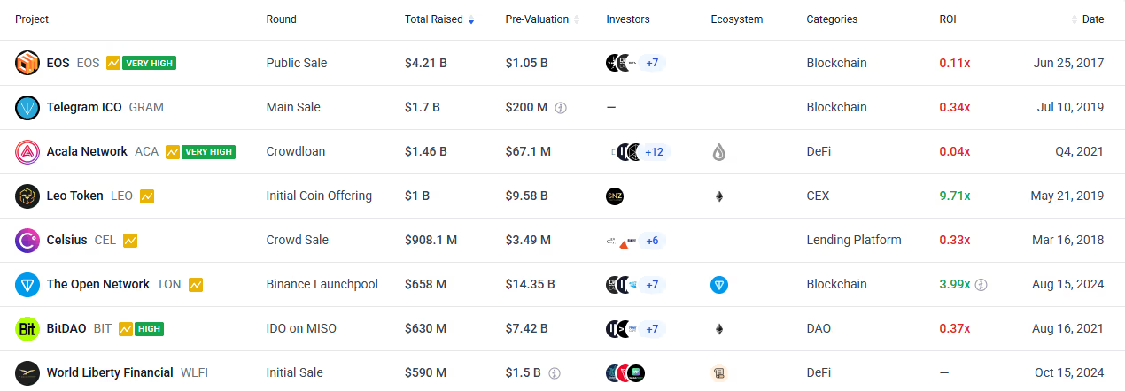 世界自由金融（WLFI）完成5.9亿美元融资