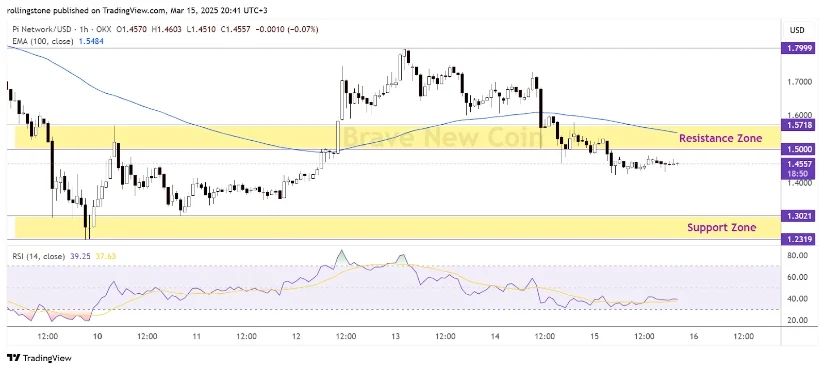 Pi币价格会从1.50美元的低迷中反弹还是会进一步下跌?插图 Pi币价格会从1.50美元的低迷中反弹还是会进一步下跌?
