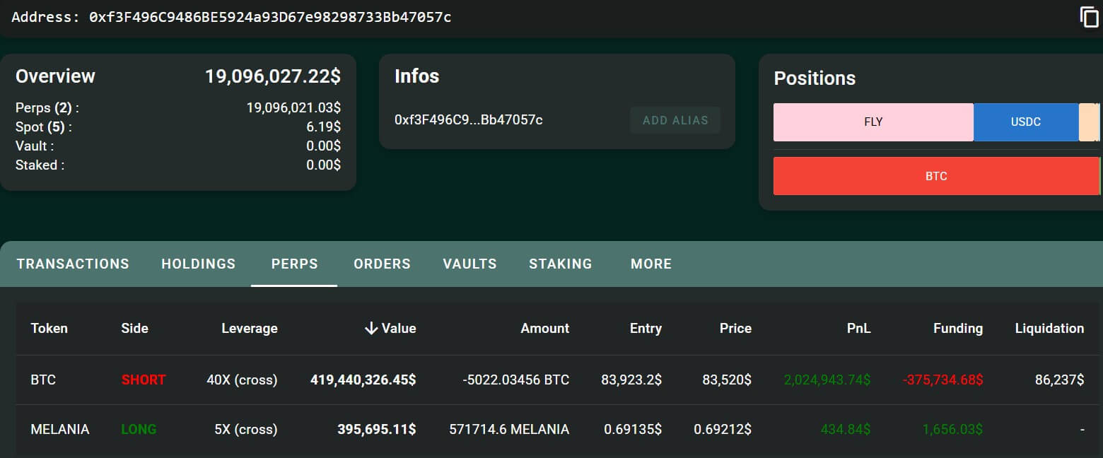 比特币鲸鱼在Hyperliquid上持有4.5亿美元空头仓位