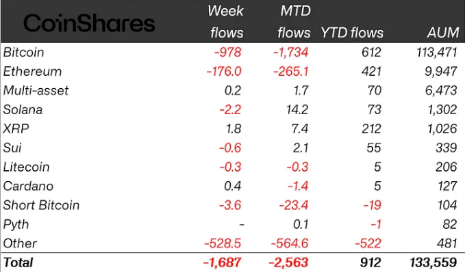 加密货币ETP流出资金达17亿美元,为2015年以来最长的流出记录插图 加密货币ETP流出资金达17亿美元,为2015年以来最长的流出记录