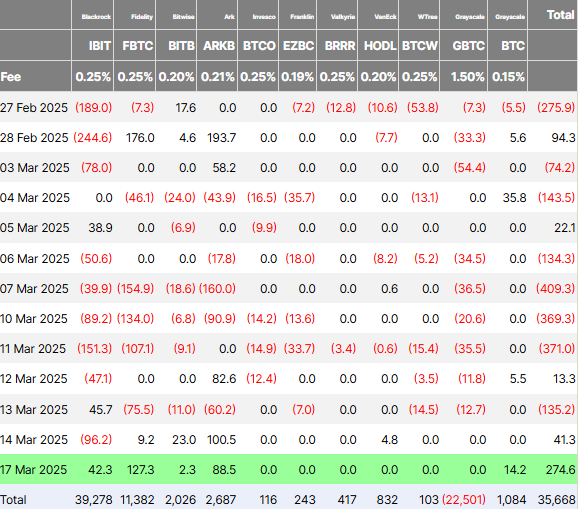 比特币ETF打破亏损局面,流入资金达2.74亿美元插图 比特币ETF打破亏损局面,流入资金达2.74亿美元