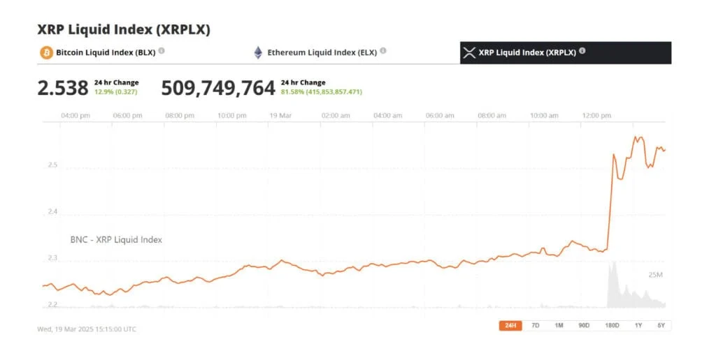 瑞波币XRP价格飙升至2.50美元