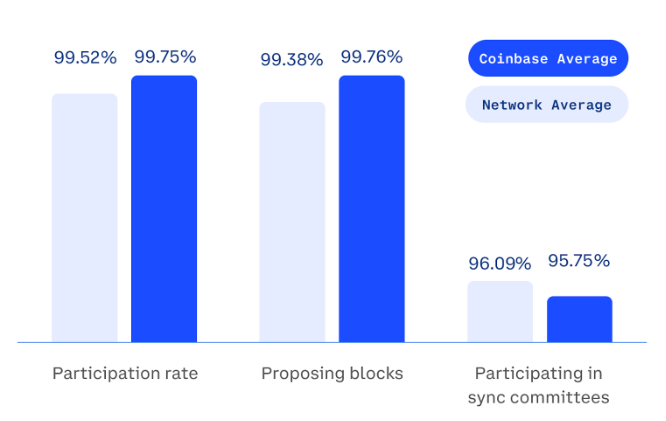 Coinbase现在控制着11.42%的质押ETH，这意味着什么？
