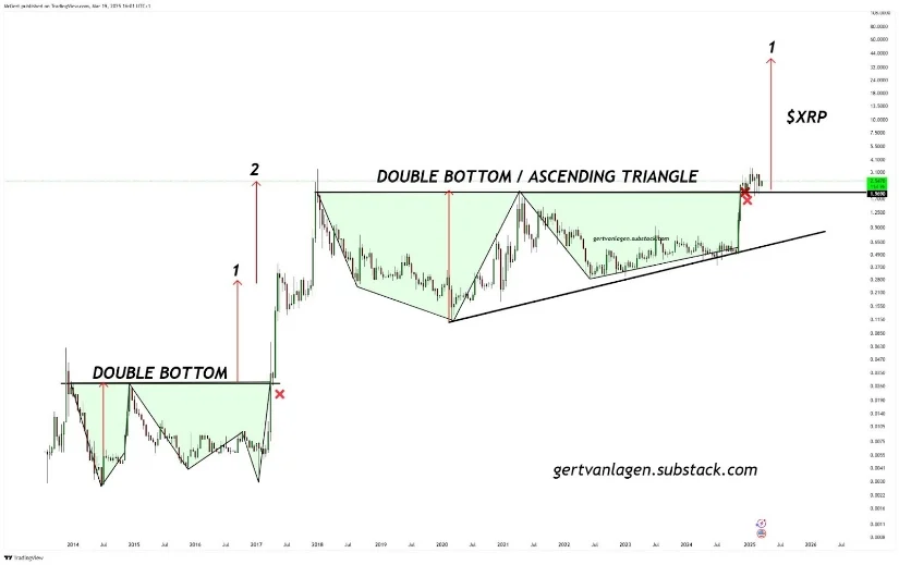 瑞波币XRP价格本周必须突破2.50美元才能避免重新测试1.95美元