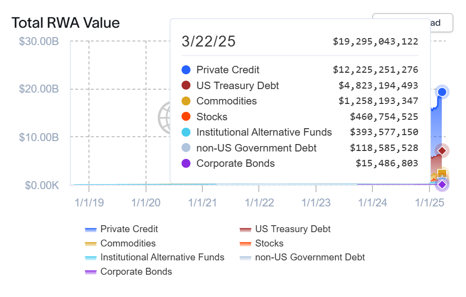 富达加入RWA代币化赛道，贝莱德BUIDL融资额接近15亿美元
