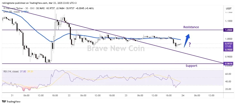 PI币行情下跌趋势缓解，有望突破1美元