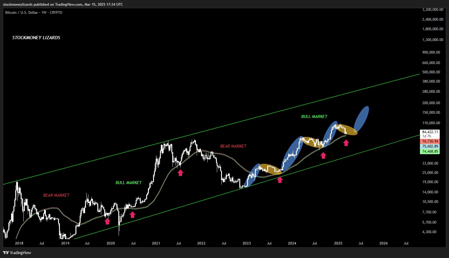 比特币价格有望实现6个月来首次关键RSI突破，达到85000美元