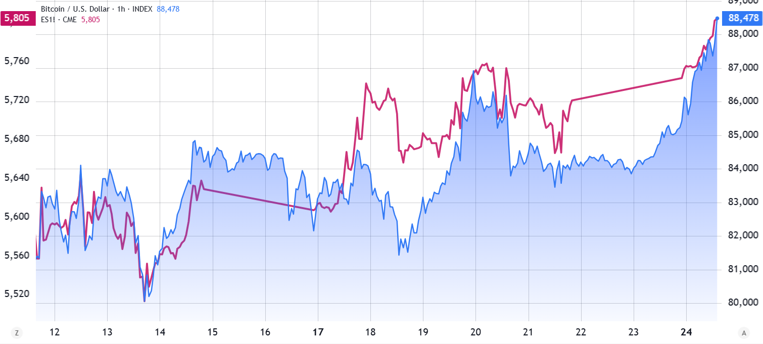 比特币价格飙升，能突破92000美元吗？