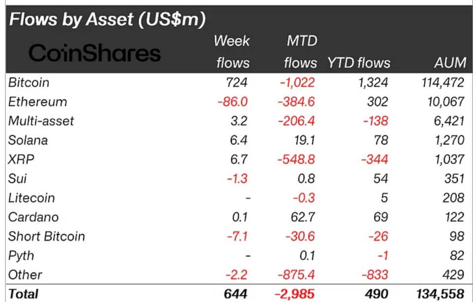 比特币、XRP推动6.44亿美元资金流入，结束了5周加密ETP资金流出连续