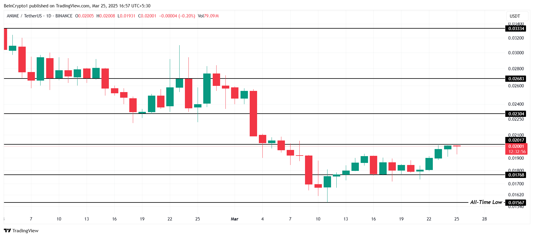 2025年3月最后一周值得关注的3种数字货币