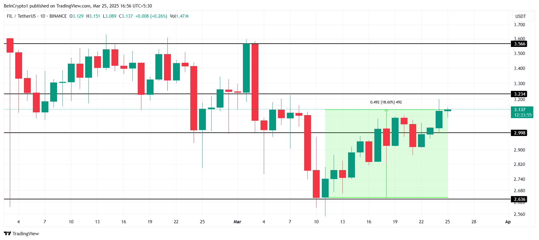 2025年3月最后一周值得关注的3种数字货币
