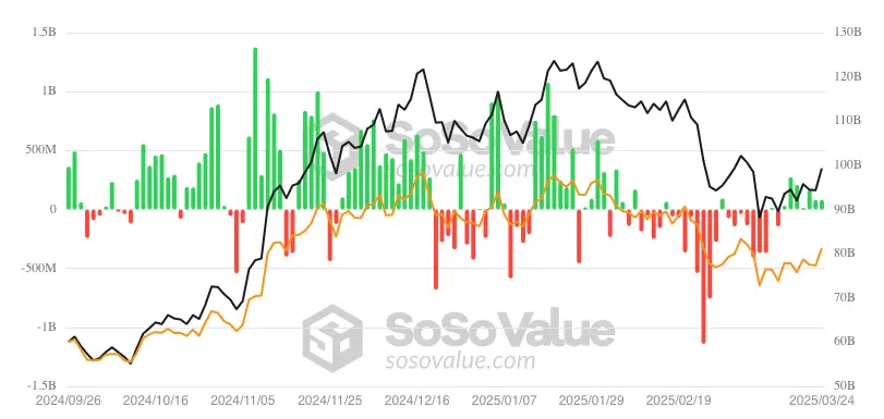 比特币ETF开始逆转历史性退出，ETH基金录得零流量
