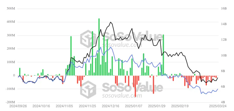比特币ETF开始逆转历史性退出，ETH基金录得零流量