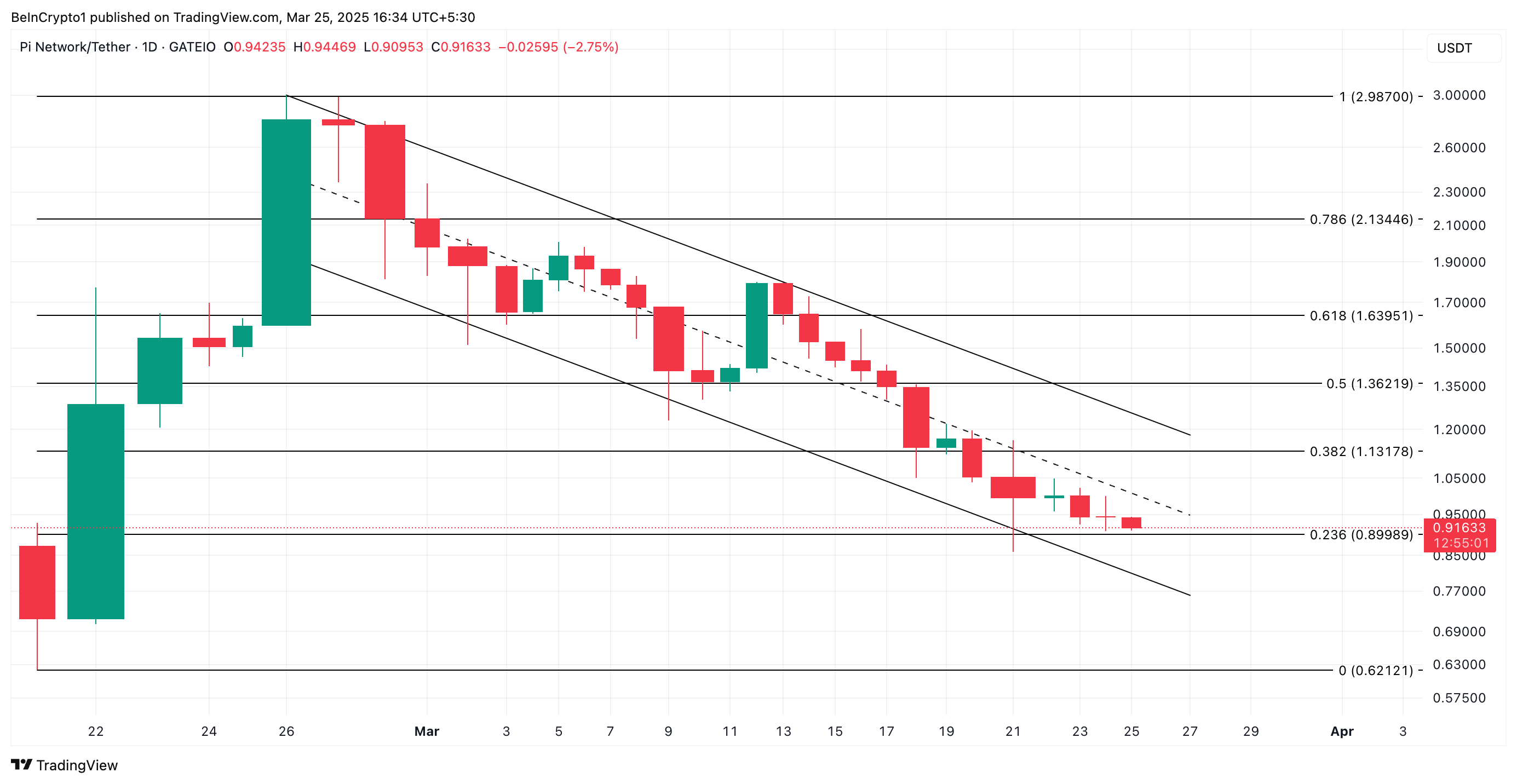 投资者增持情绪减弱，Pi币行情延续亏损态势：下一步如何？