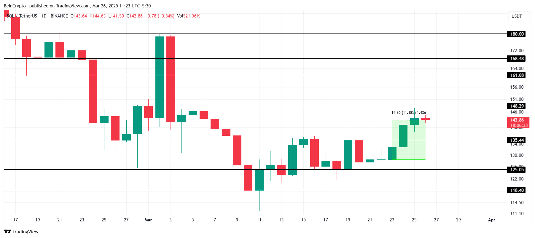 随着死亡十字逼近，SOL币价格将从150美元逆转