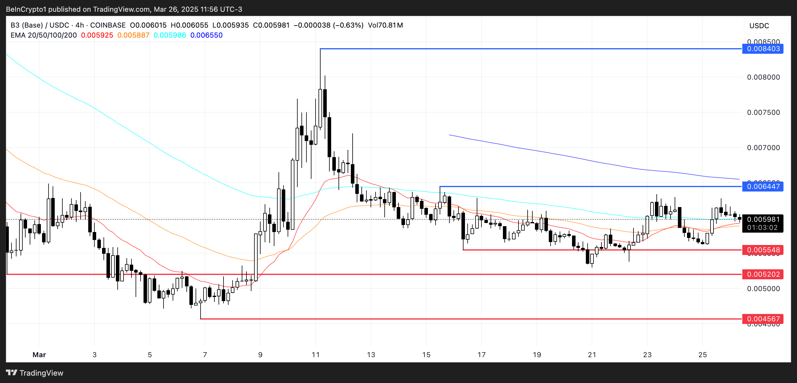 3月最后一周最值得关注的3大基础山寨币