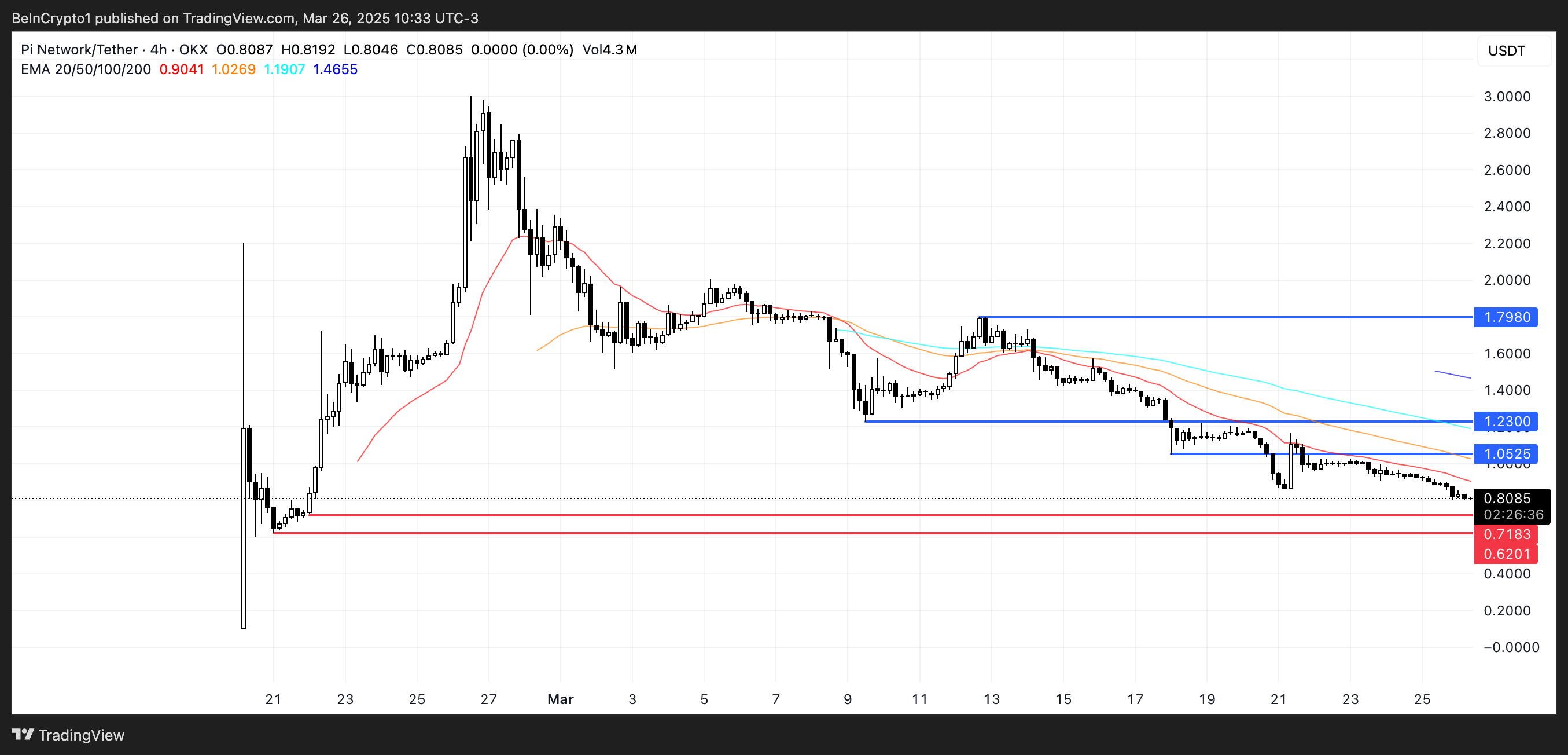 PI币价格再次下跌10%，面临巨大抛售压力