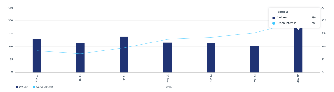 CME的Solana期货ETF面临利率低迷和交易量下降的困境