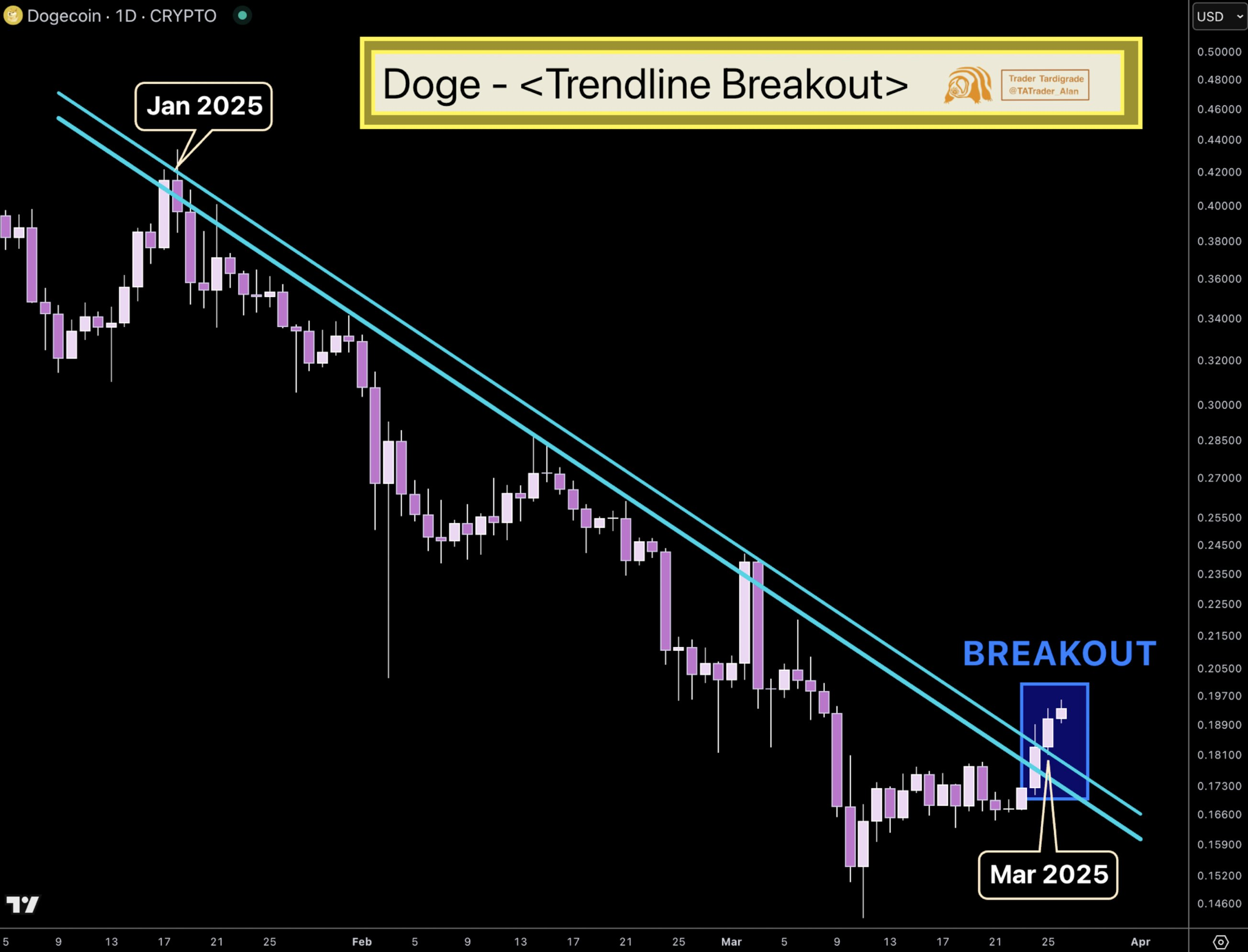 如果这种趋势持续下去，狗狗币(DOGE)的价格将上涨 55%