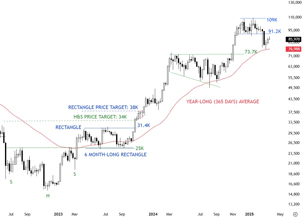 比特币价格预测市场预测2025年不会超过13.8万美元