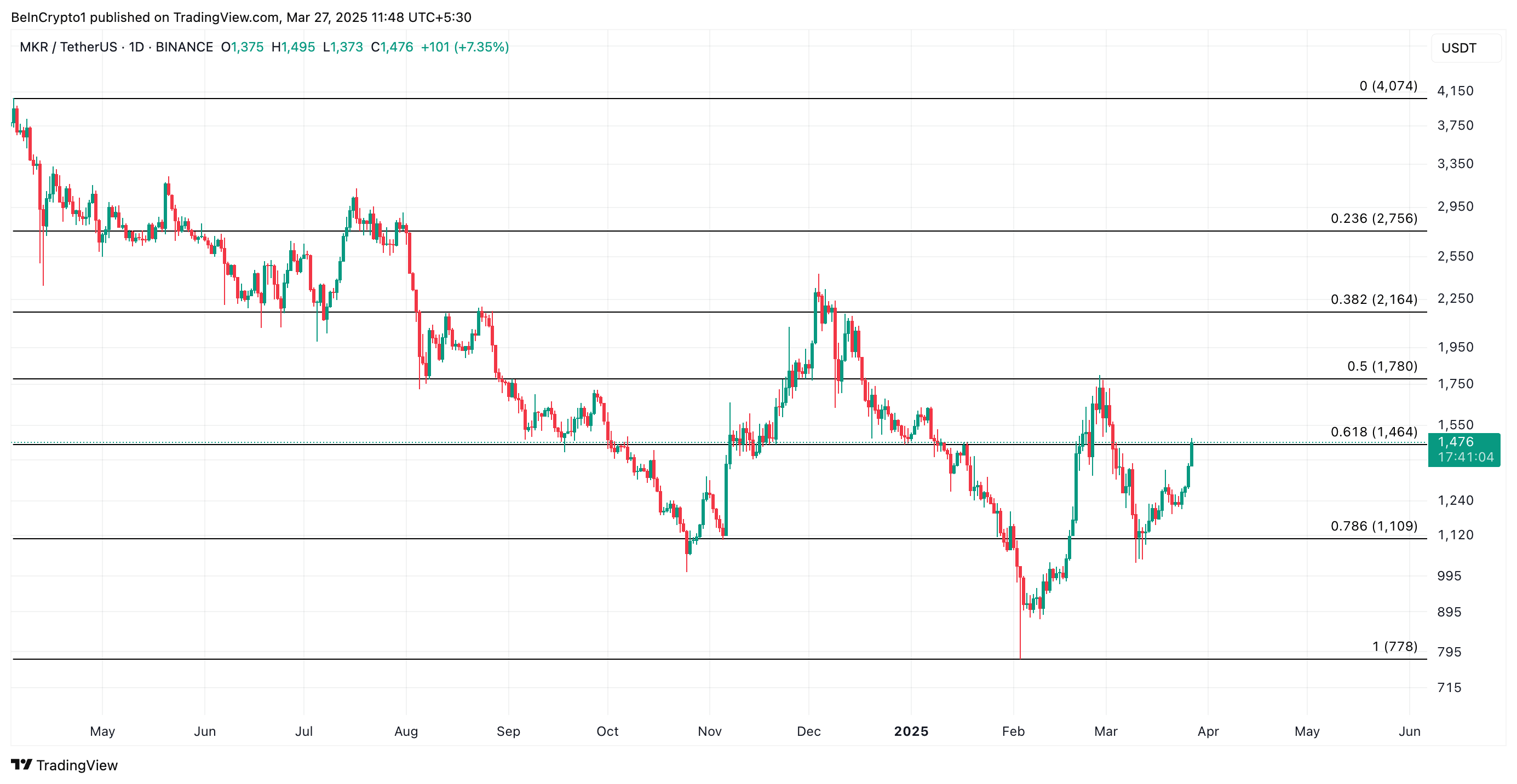 MKR币行情上涨11%，在链上活动不断增加的情况下达到每周峰值