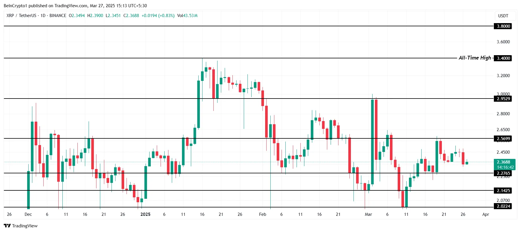 瑞波币XRP流通量创5年新低，价格未能突破关键障碍