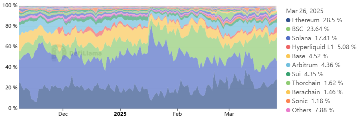 SOL价格难以突破150美元支撑位