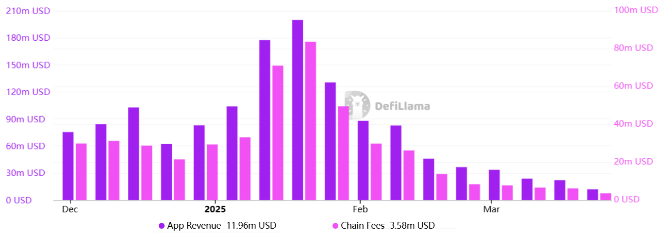 SOL价格难以突破150美元支撑位