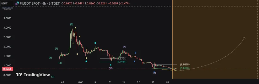Pi币价格能否在5月份飙升400%并突破4美元？