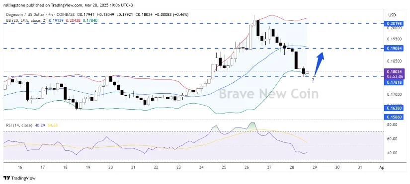 狗狗币(DOGE)价格预测：DOGE会在可能飙升至0.28美元之前重新测试0.16美元吗？