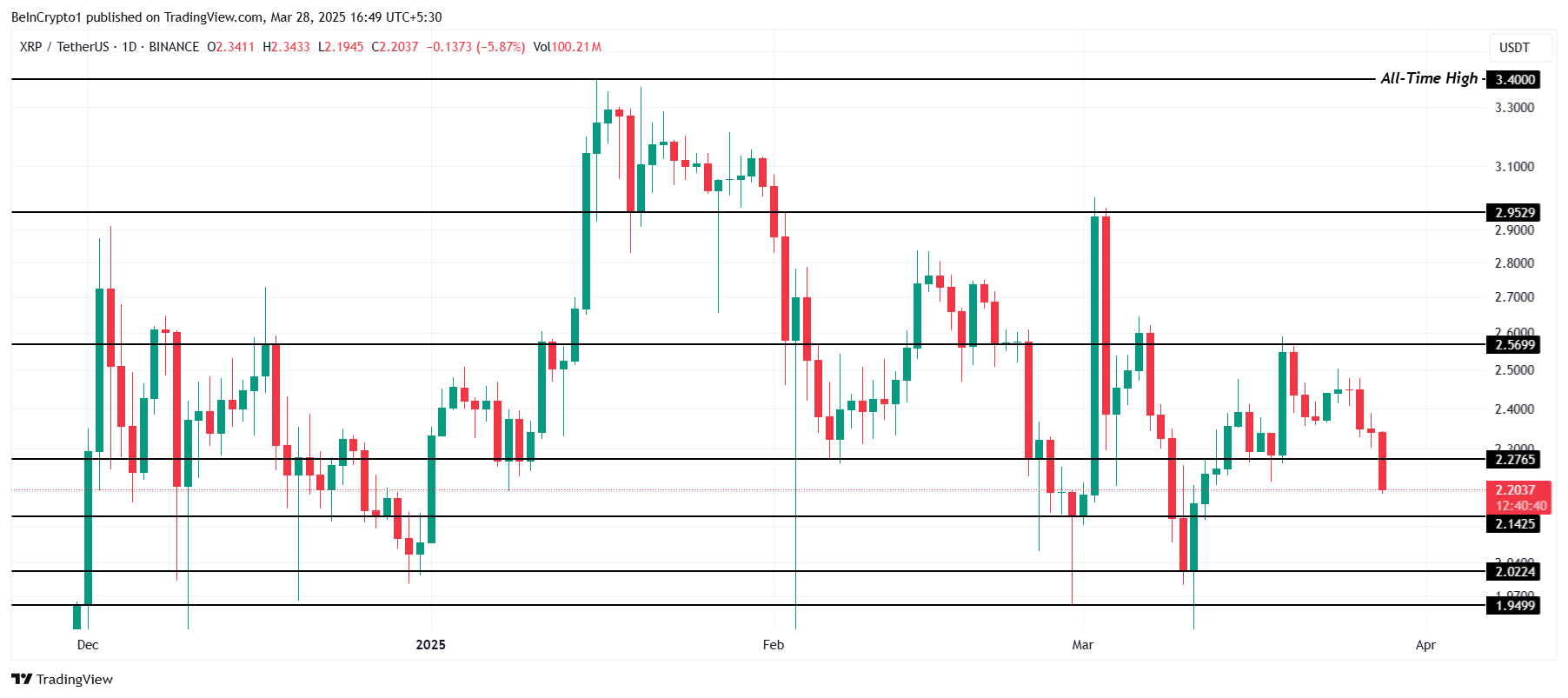 2025年4月瑞波币XRP价格预期