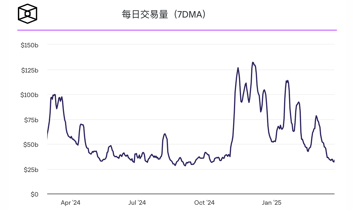 加密货币交易量从峰值暴跌70％