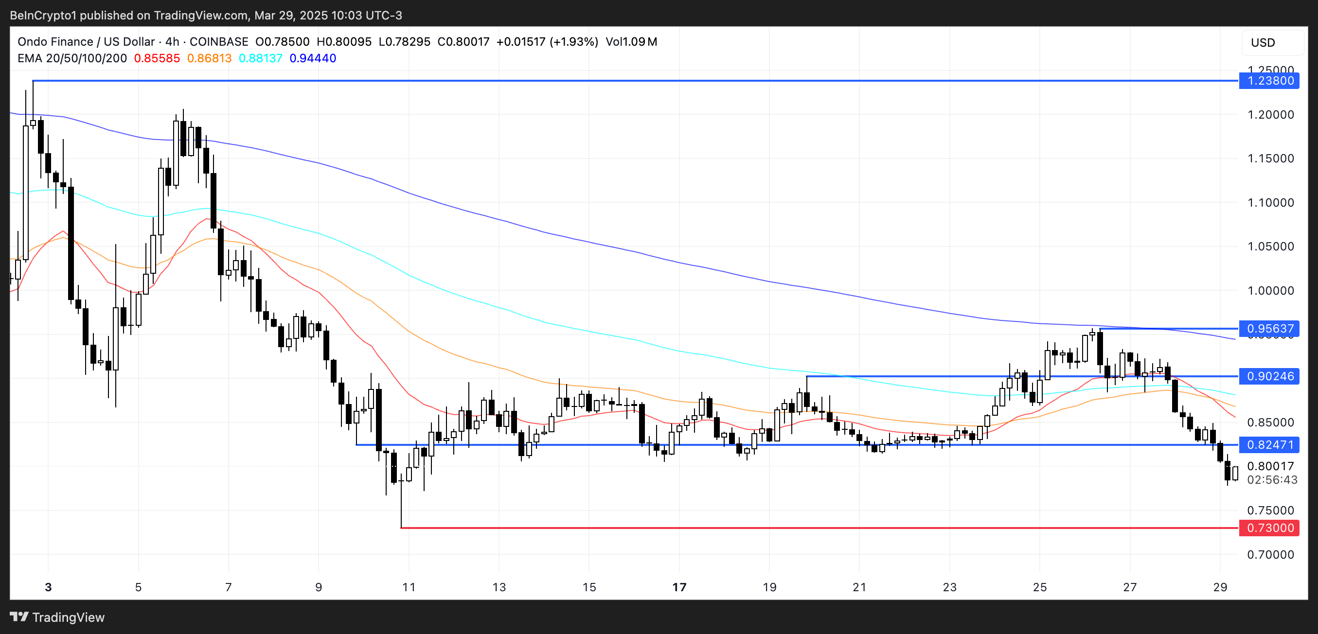 ONDO鲸鱼因价格面临跌破0.70美元的风险而撤退