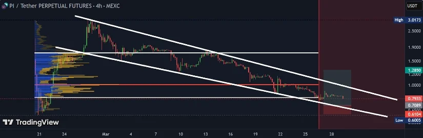 PI币价格能否在4月份飙升40%还是面临回调？
